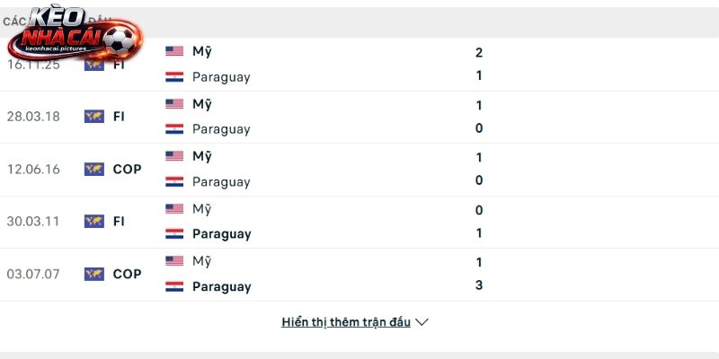 Lịch sử so tài Hoa Kỳ vs Paraguay