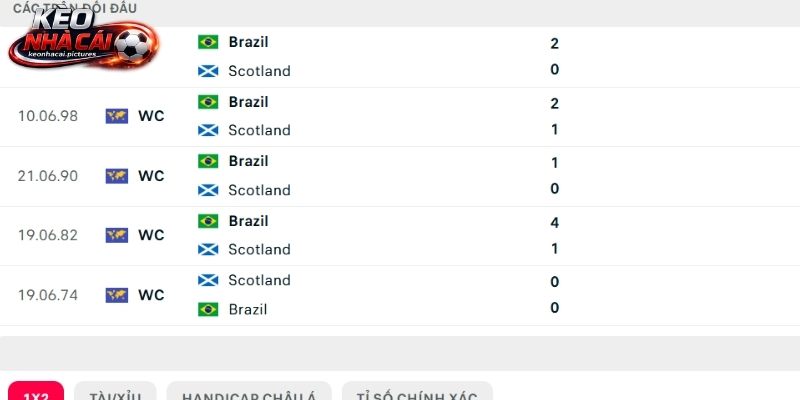 Soi kèo Scotland vs Brazil qua đối đầu Soi kèo Scotland vs Brazil qua đối đầu