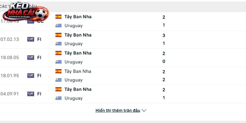 Soi kèo Uruguay vs Tây Ban Nha đối đầu tới 10 lần